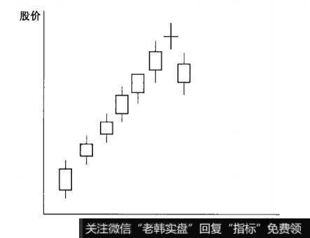 黄昏之星形态的特征和研判标准是什么？它的实战操作要点是什么？