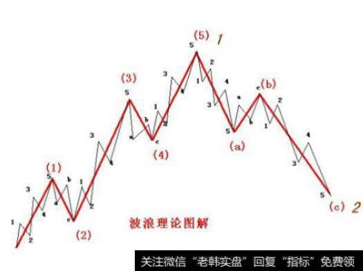 波浪理论