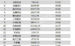 两市两融余额减少2.15亿元 <em>视觉中国</em>融资余额增幅超一倍