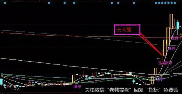 大长腿低吸模式有什么样的特征?买入方法是怎么样的?