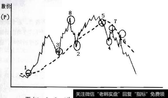 图4-6 葛兰威尔<a href='/ruhechaogu/229291.html'>移动平均线八大法则</a>图例