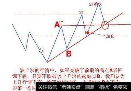 趋势法则操作要诀