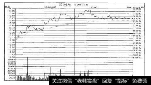 葛洲坝（600068）分时走势图（2011.1.27）