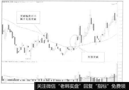 突破幅度应在5%以上，这是最低标准