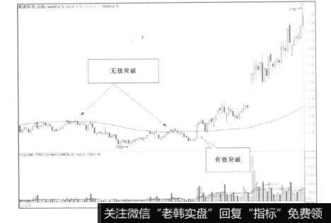 如果股价在趋向线或均线的上下徘徊的时候发生的突破，往往不是有效突破。