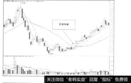 均线系统的改变