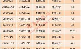 史无前例！可转债募资首超IPO 下半年近乎“新债不败” 火爆背后原因有这些