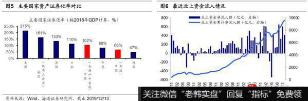近期外资流入加速