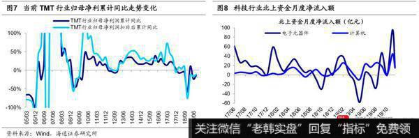 近期外资流入加速1