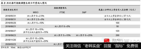 近期外资流入加速3