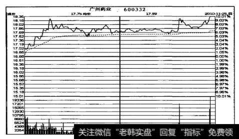 广州药业（600332）分时走势（2010.11.25）