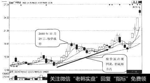 广州药业（600332）日K线走势图