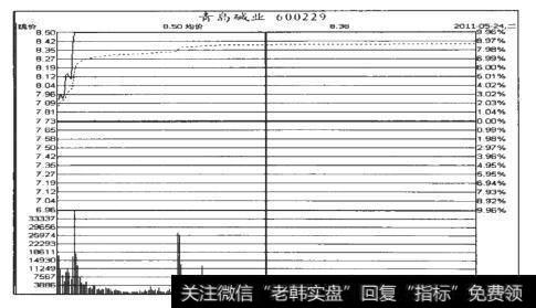 青岛碱业（600299）分时走势图（2011.5.26）