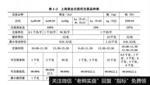 表1-2上海黄金交易所交易品种表