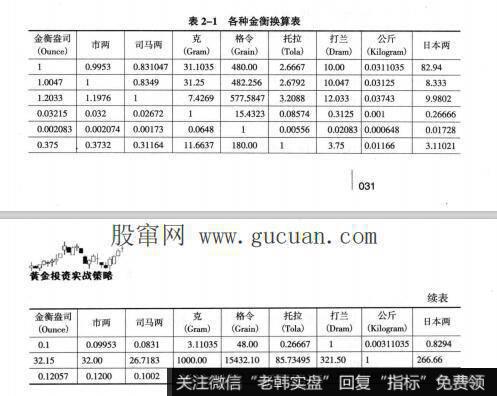 黄金的重量计量单位和纯度计量方法是什么?