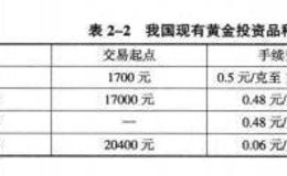 我国黄金投资品种的比较分析