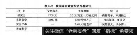 表2-2我国现有黄金投资品种对比