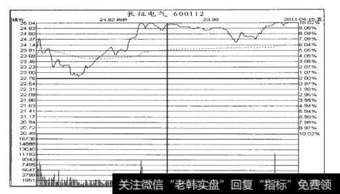 长征电气（600112）日K线走势图（2011.4.15）