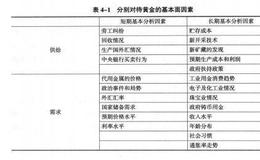 投资黄金如何利用基本面分析？