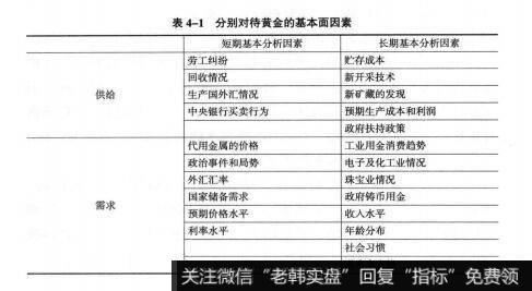 表4-1分别对待黄金的基本面因素