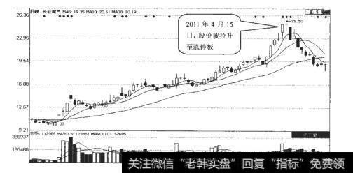 长征电气日K线走势图