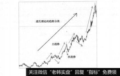 图4-1股票价格运动趋势
