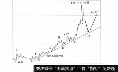 图4-2现货黄金周线图