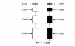 投资黄金如何进行K线图形分析