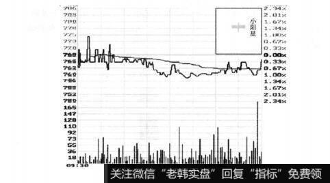 图4-4小阳星K线图