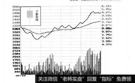 图4-8下影阳线