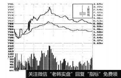 图4-9上影阳线