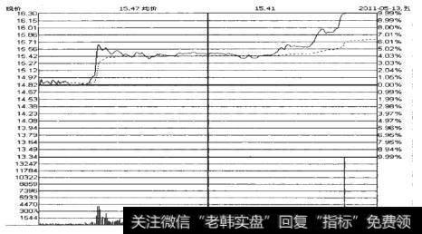 <a href='/ztbyc/259031.html'>大唐电信</a>（600198）分时走势图（2011.5.23）