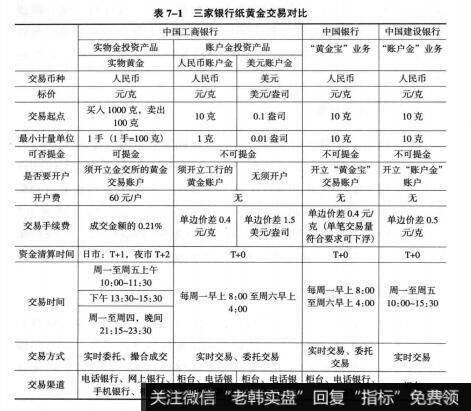 表7-1三家银行纸黄金交易对比