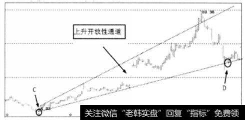 上下轨之间利润关系图