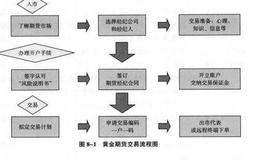 黄金期货的交易规则是什么？