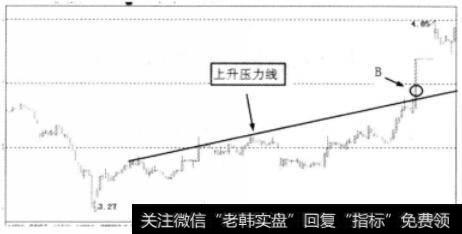 行情在上升压力线下运行图