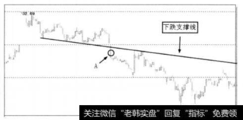 行情在下跌支撑线上运行图