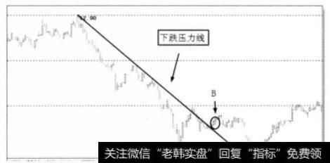 行情在下跌压力线下运行图