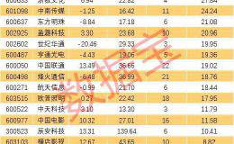 最新滞涨科技白马股名单 仅30只！这几股机构说上涨空间超30%