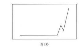 股价的几个介入点分别是什么？