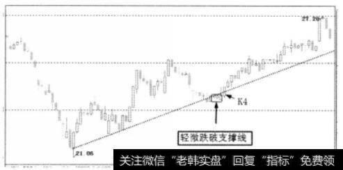 轻微<a href='/whdljy/137232.html'>跌破支撑线</a>示意图