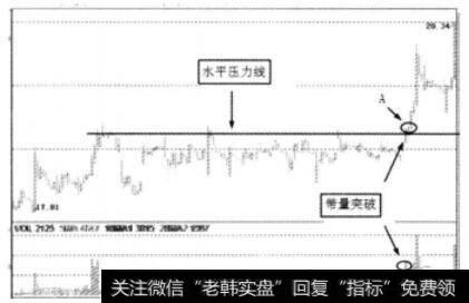 股价在A处突破水平压力线示意图