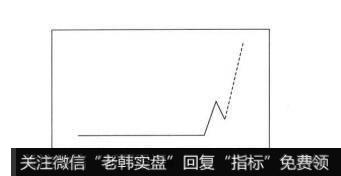 对股价介入点的进一步研究