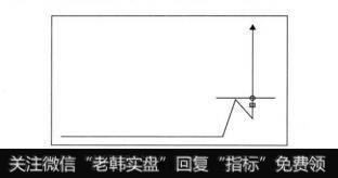 第一种追涨方式，也即是第一个追涨点