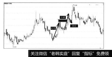 也可以视为突破之后回档