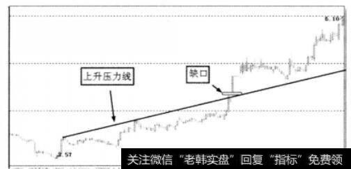 股价以跳空缺口突破上升压力线示意图