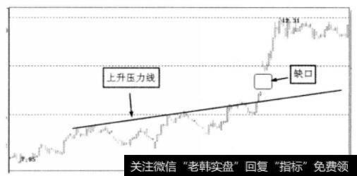 股价以跳空缺口突破上升压力线示意图