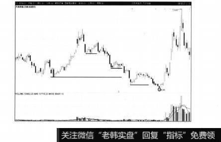 直至建仓完成过程中的最后一次破位