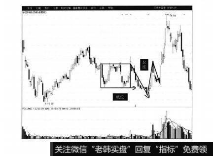 把股价的运动标示出来了两个部分