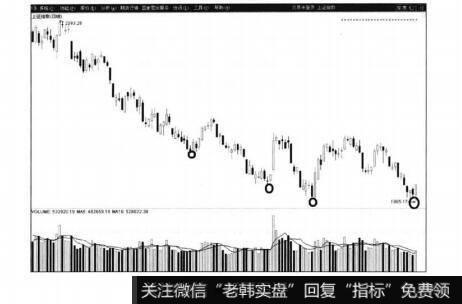 1、2、3、4四个被标示了圆圈的低点，每一个都是在指数创出新低即破位后出现反弹